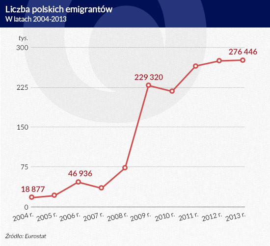 Liczba polskich emigrantów (infografika: D. Gąszczyk)