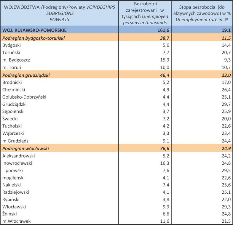 Bezrobocie w Polsce w lutym 2013 r. woj. KUJAWSKO-POMORSKIE