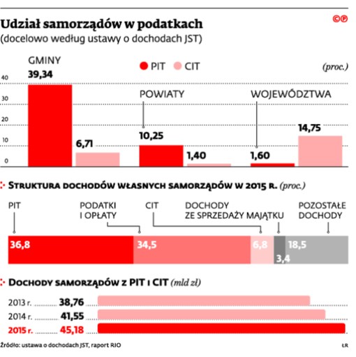 Udział samorządów w podatkach