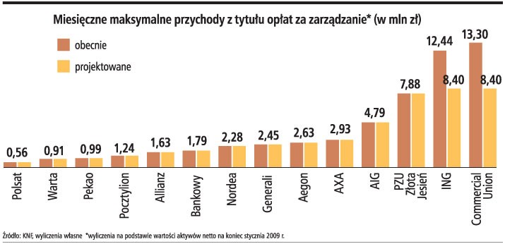 Miesięczne maksymalne przychody z tytułu opłat za zarządzanie