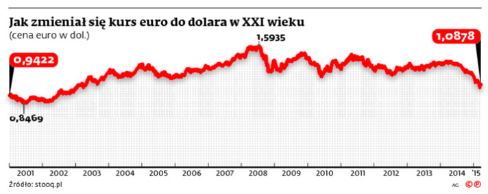 Jak zmieniał się kurs euro do dolara w XXI wieku