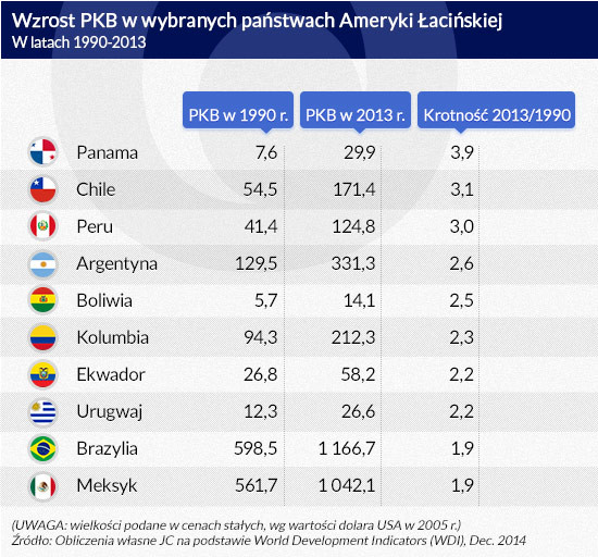 Wzrost PKB w wybranych państwach Ameryki Łacińskiej