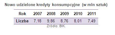 Nowo udzielone kredyty konsumpcyjne (w mln sztuk)