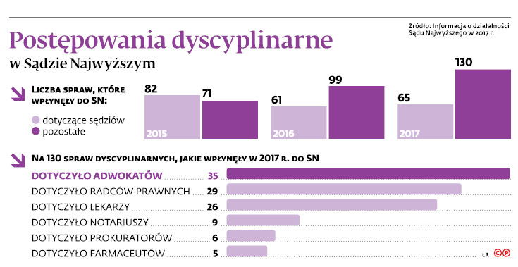 Postępowania dyscyplinarne w Sądzie Najwyższym