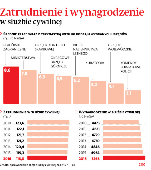 Zatrudnienie i wynagrodzenie w służbie cywilnej