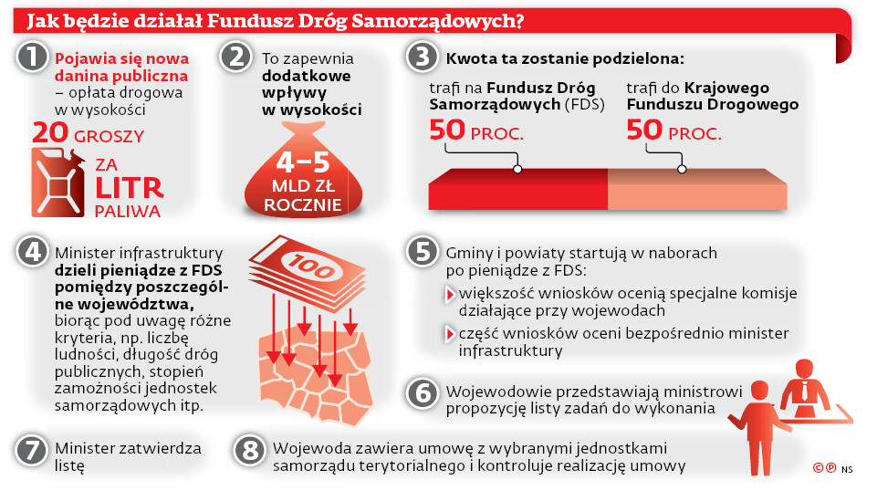 Jak będzie działał Fundusz Dróg Samorządowych?