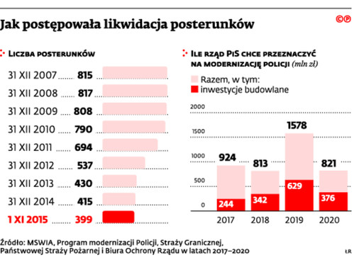 Jak postępowała likwidacja posterunków