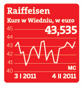 Raiffeisen, kurs w Wiedniu, w euro