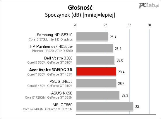 W spoczynku laptop jest cichy