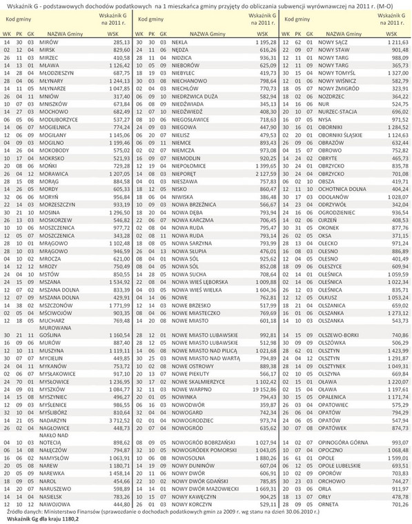 Wskaźnik G - podstawowych dochodów podatkowych  na 1 mieszkańca gminy przyjęty do obliczania subwencji wyrównawczej na 2011 r. (M-O)