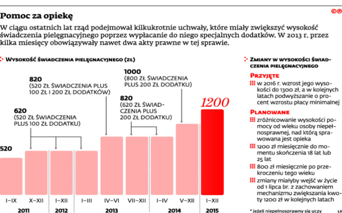 Pomoc za opiekę