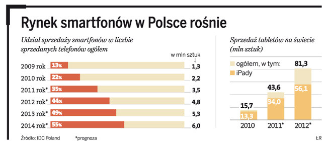 Rynek smartfonów w Polsce rośnie