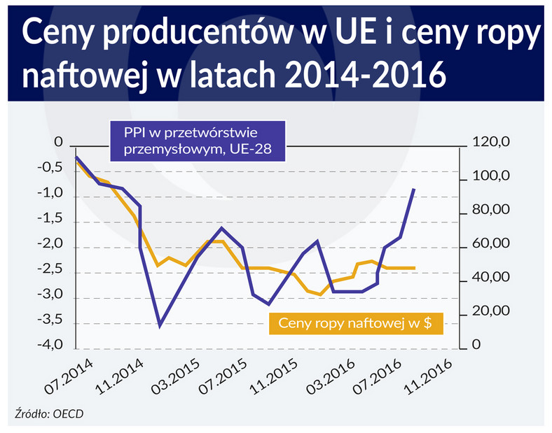 Ceny producentów i ropy