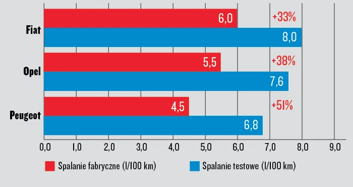 Fiat Tipo kontra Opel Astra i Peugeot 308 - spalanie testowe a katalogowe