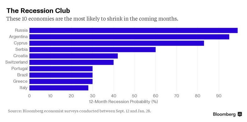 10 państw, które są najbardziej zagrożone wystąpieniem recesji w ciągu najbliższych 12 miesięcy