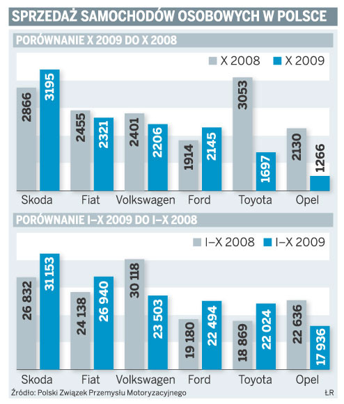 Sprzedaż samochodów osobowych w Polsce