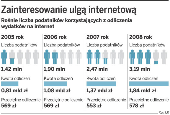 Zainteresowanie ulgą internetową