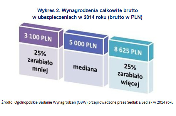 Wynagrodzenia całkowite brutto w ubezpieczeniach w 2014 roku (brutto w PLN)