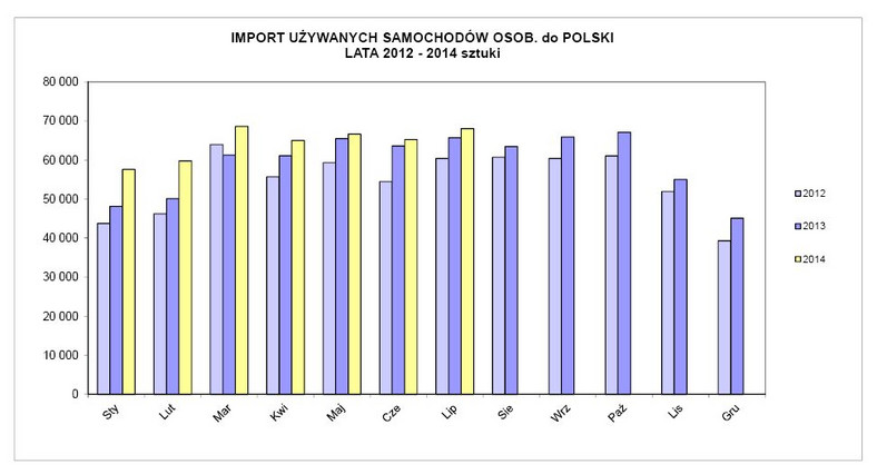 Import używanych aut do Polski w latach 2012 - 2014, źródło: PZPM