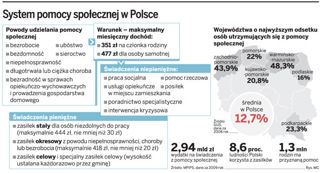 System pomocy społecznej w Polsce