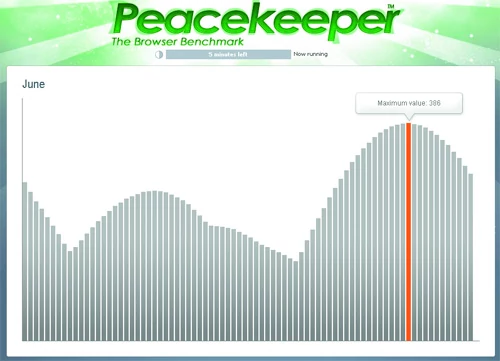 W teście Peacekeeper przeglądarka musi radzić sobie z różnymi animacjami, na przykład dynamicznie generowanymi wykresami