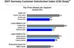 J. D. Power 2007 w Niemczech: klienci najbardziej zadowoleni z Hondy i Toyoty
