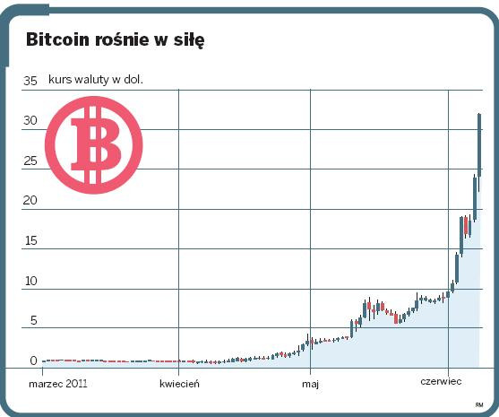 Bitcoin rośnie w siłę