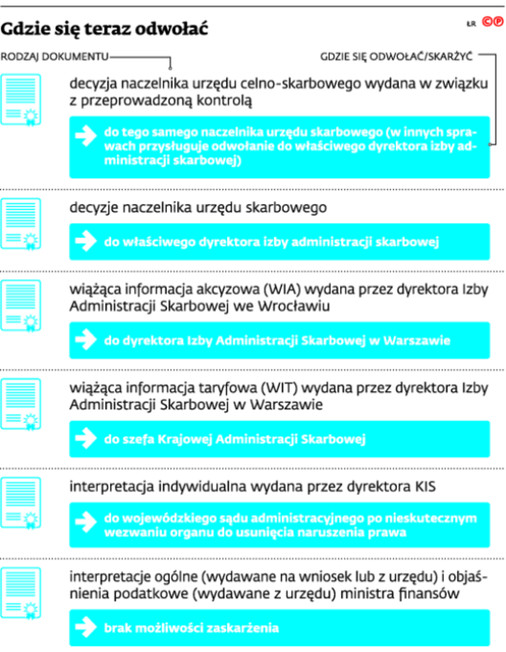 Gdzie się teraz odwołać