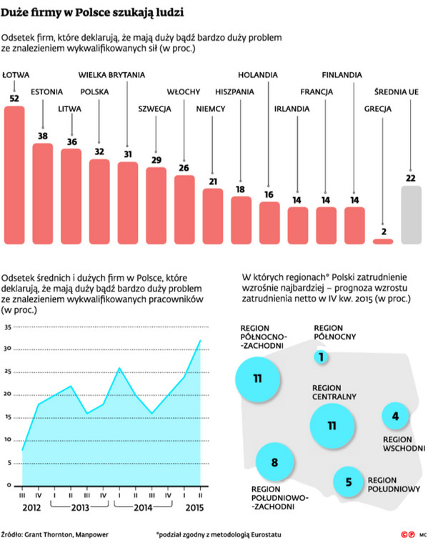 Duże firmy w Polsce szukają ludzi