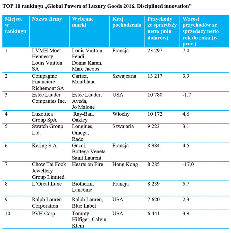 TOP 10 rankingu „Global Powers of Luxury Goods 2016. Disciplined innovation”