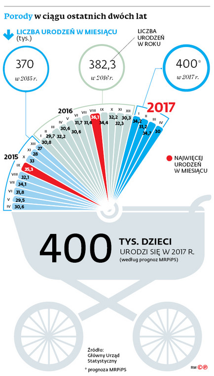 Porody w ciągu ostatnich dwóch lat