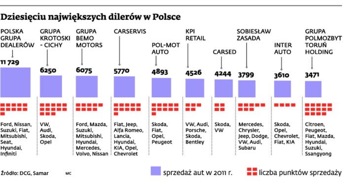 Dziesięciu największych dilerów w Polsce