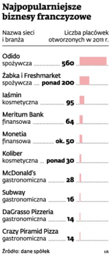 Najpopularniejsze biznesy franczyzowe