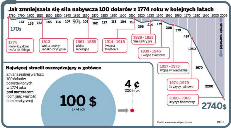 Jak zmniejszyła się siła nabywcza 100 dolarów z 1774 roku w kolejnych latach