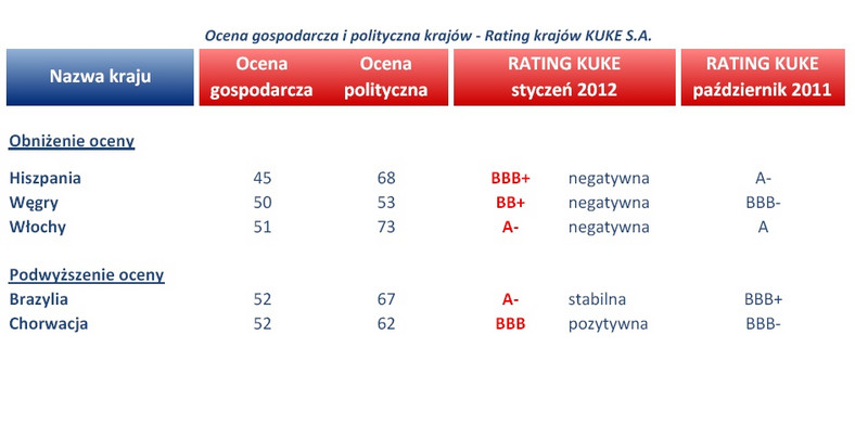 Ocena gospodarcza i polityczna krajów „Rating krajów KUKE S.A.”; aktualizacja styczeń 2012 r. Źródło: Korporacja Ubezpieczeń Kredytów Eksportowych S.A.