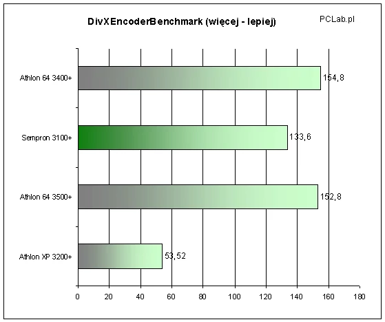 W DivXEncoderBenchmark widzimy w pełni zalety zintegrowanego kontrolera pamięci. Sempron 3100+ zdecydowanie wyprzedza Athlona XP 3200+ i zbliża się osiągami do Athlonów 64