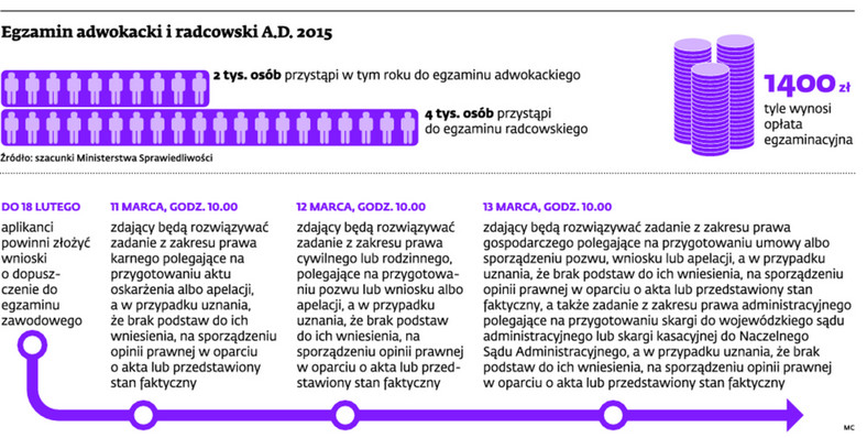 Egzamin adwokacki i radcowski A.D. 2015