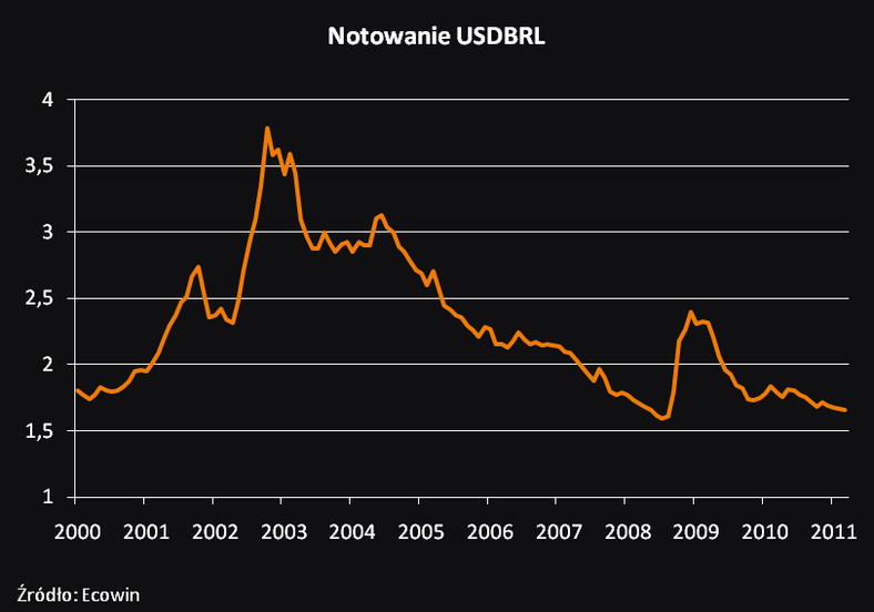 Notowania USD/BRL, źródło: XTB