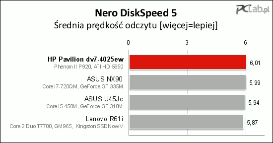 Natomiast test odczytu wypadł bardzo dobrze