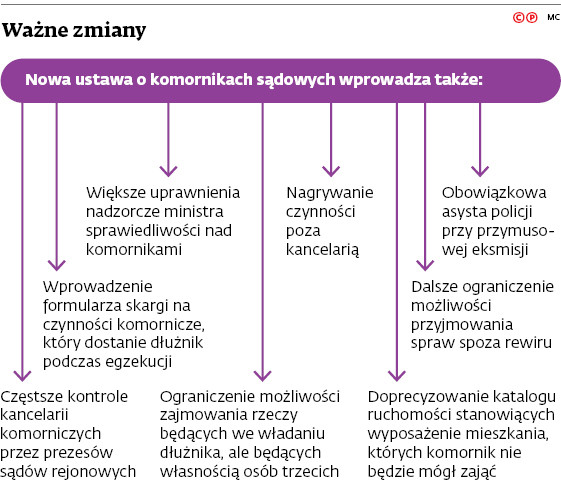 Ważne zmiany