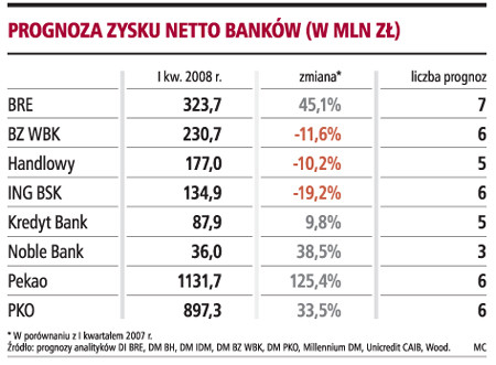 Prognoza zysku netto banków (w mln zł)