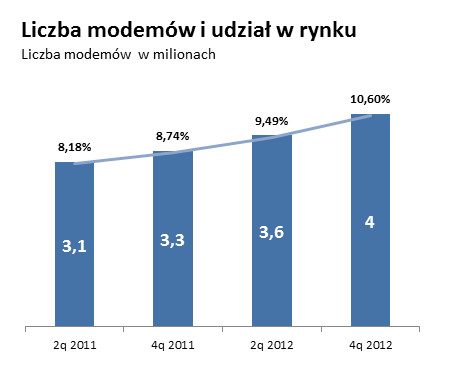 Liczba modemów i udział w rynku