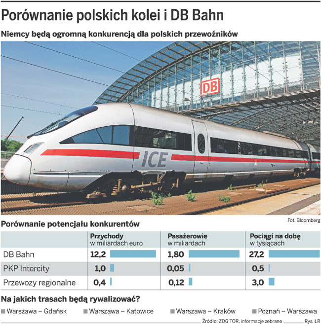 Porównanie polskich kolei i DB Bahn