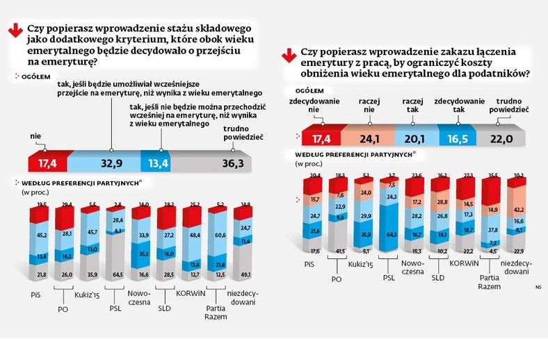 Sondaż - pytania o staż składkowy i zakaz łączenia emerytury z pracą