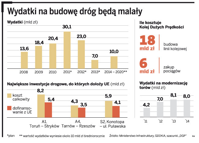 Wydatki na budowę dróg będą malały