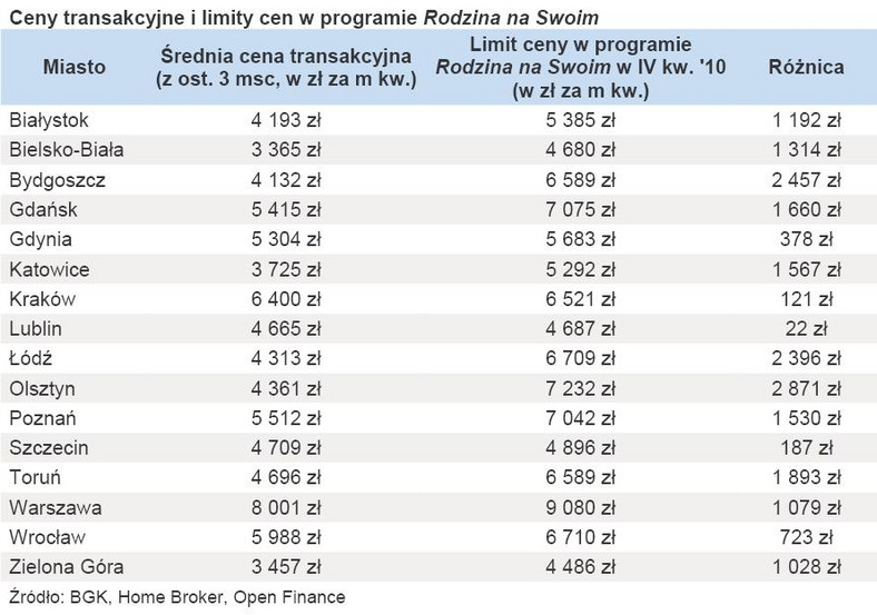 Ceny transakcyjne i limity cen w programie Rodzina na Swoim