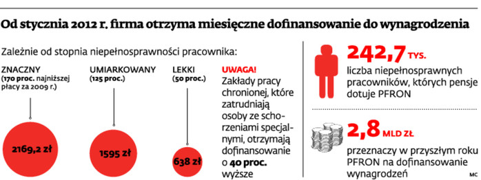 Od stycznia 2012r. firma otrzyma miesięczne dofinansowanie do wynagrodzenia