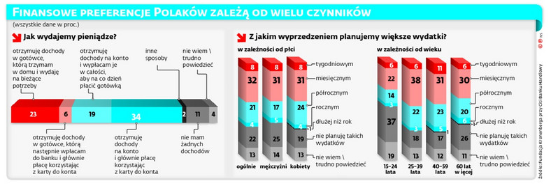 FINANSOWE PREFERENCJE POLAKÓW ZALEŻĄ OD WIELU CZYNNIKÓW