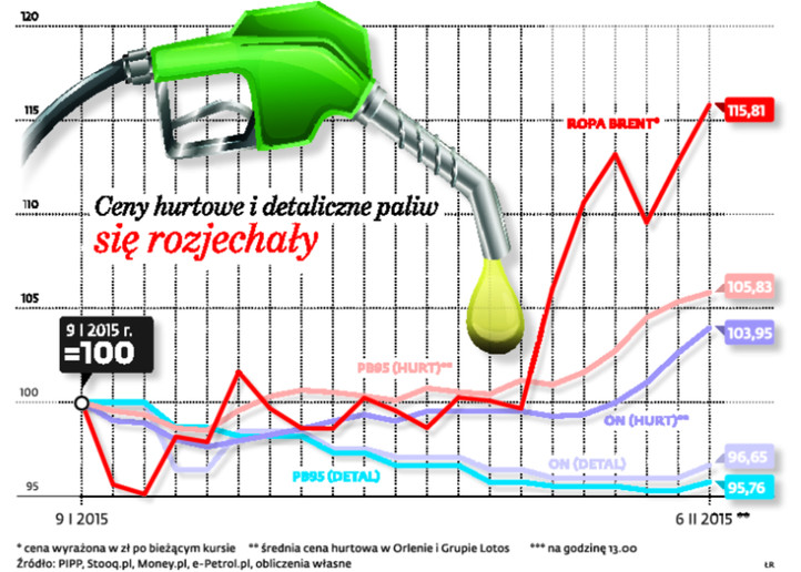 Ceny hurtowe i detaliczne paliw się rozjechały