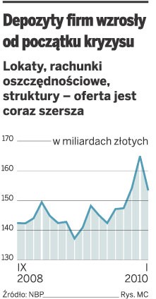 Depozyty firm wzrosły od początku kryzysu